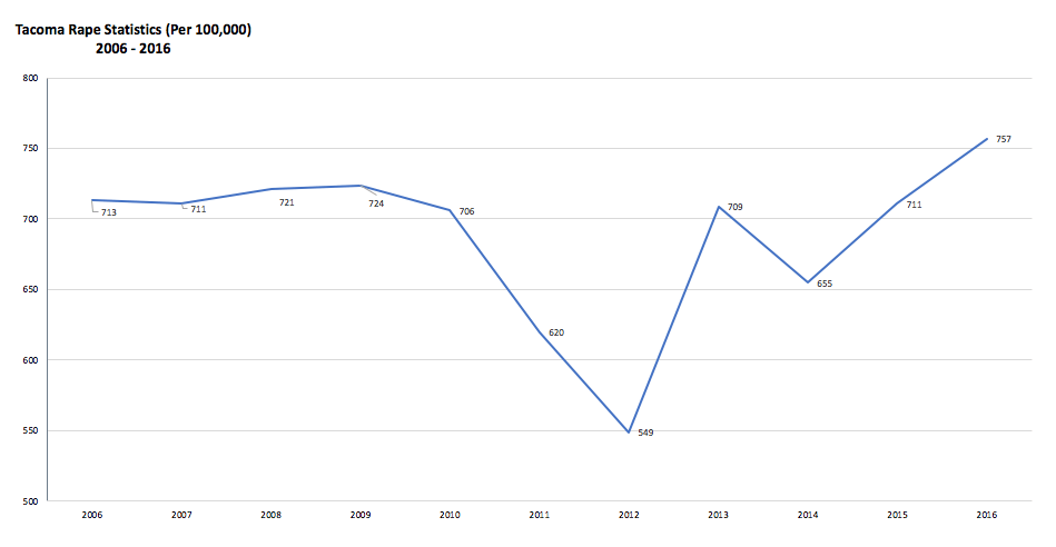 Tacoma Rape Sex Crimes Data 2006-2016